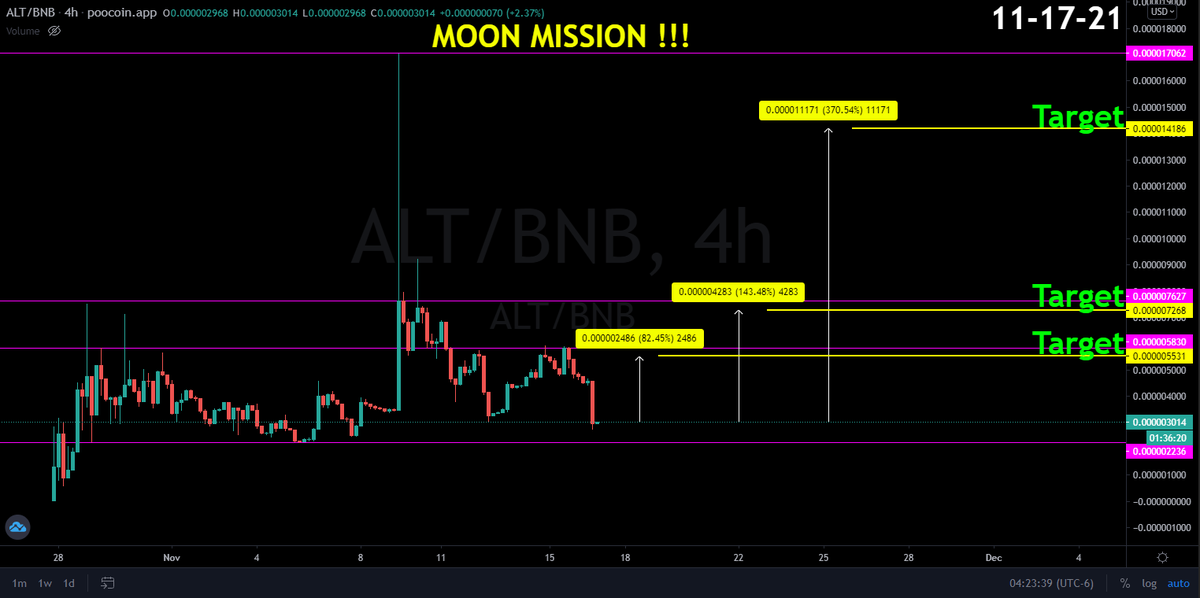 MegaGainsAcadem's tweet photo. 🔥 PERFECT BUYING OPPORTUNITY !!! 🔥
👉 check out https://t.co/6lLduoLHfu 👈
🚀 Working App with over 11K downloads on the #googleplaystore 
🎯 Plenty of Projects in the works to help traders #cryptotrading 
#altcake #altnotify #fairlaunch 
https://t.co/zGfzjxarcd
@AltCakeToken https://t.co/acAlYdxWGS