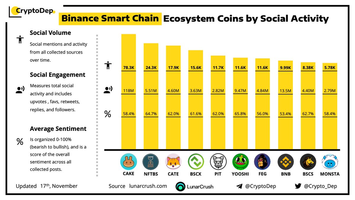 Crypto_Dep's tweet photo. ⚡️ #BinanceSmartChain #BSC Ecosystem Coins by Social Activity 
17 November 2021
$CAKE $NFTBS $CATE $BSCX $PIT $YOOSHI $FEG $BNB $BSCS $MONSTA https://t.co/2OhbSs3OMM