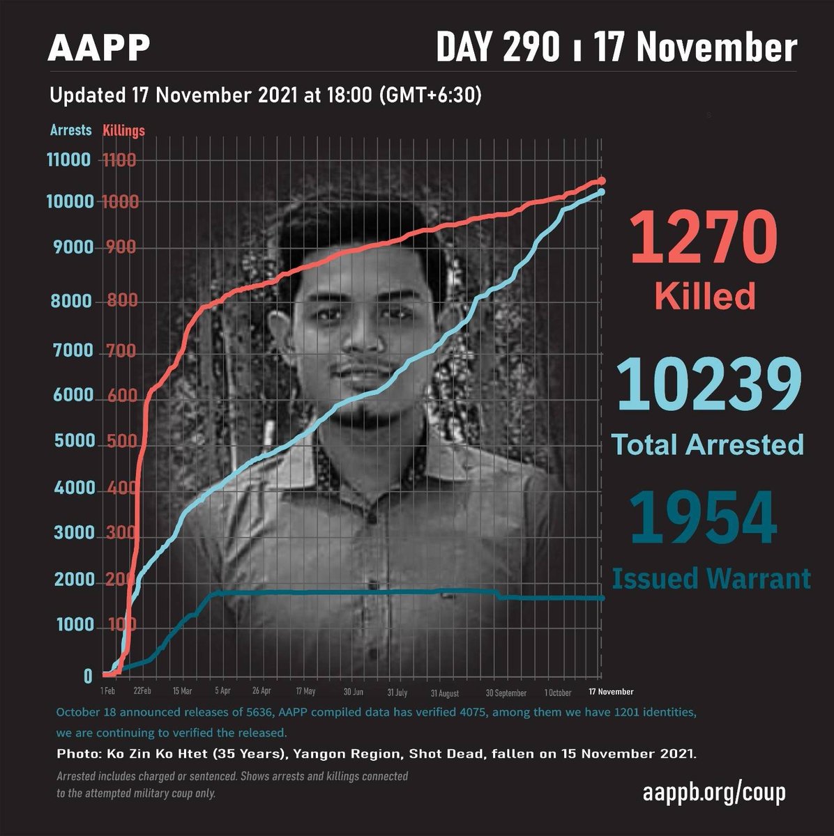 aapp_burma's tweet image. DAILY UPDATE 17/11

1270 killed (+1)
10239 total arrests (+22)
1954 evading warrant (+0) 

brief aappb.org/?p=18775
detained aappb.org/wp-content/upl…
sentenced aappb.org/wp-content/upl…
fatalities aappb.org/wp-content/upl…