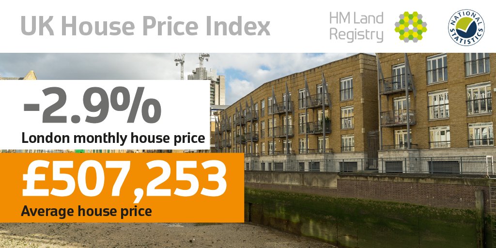 HMLandRegistry's tweet photo. London #houseprices fell 2.9% between August and September 2021. The average property price in London is now £507,253. Find out the average price by #PropertyType https://t.co/88ZAdnFryU https://t.co/xwwEtL9lcu