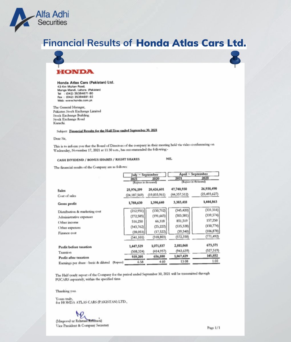 alphacapitalpk's tweet image. Financial Results of Atlas Honda Cars (Pakistan) Limited for the half-year ended September 30, 2021

#alfaadhi #companynews #materialinformation #psx #pakistanstockexchange #atlashonda