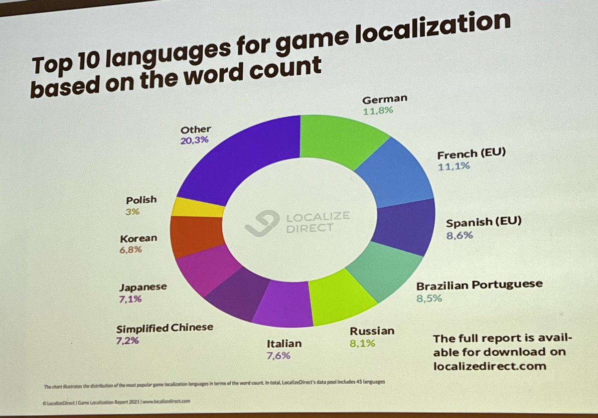 Top 10 languages for game localization based on the word count #NTIF2021