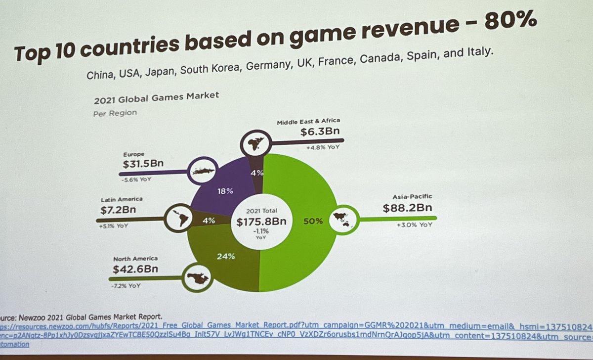 Top 10 countries based on game revenue: the Asian market is dominant #NTIF2021