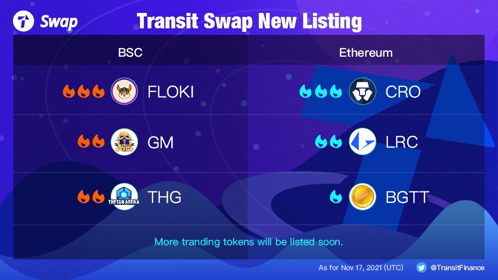 📢Transit Swap Token list update:6 trending tokens issued on @ethereum @BinanceChain 

1. $Floki @RealFlokiInu
2. $CRO @cryptocom @cronos_chain
3. $THG @ThetanArena
4. $BGTT @BaguetteToken
5. $GM @DeFiGoldMiner
6. $LRC @loopringorg 

👉transit.finance

#TransitSwap #DeFi