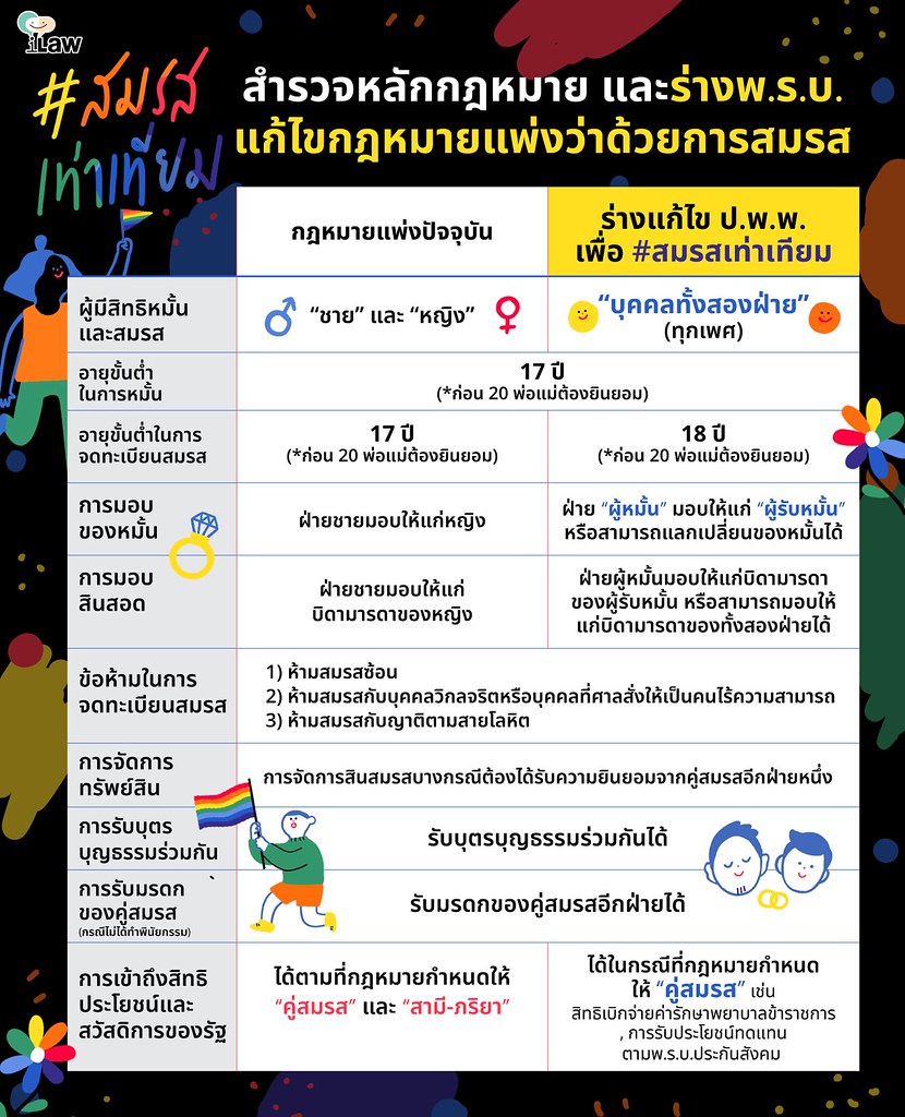 คำวินิจฉัยของศาลรัฐธรรมนูญ "ไม่กระทบ" กับสภาผู้แทนราษฎร หากสภาผู้แทนราษฎรจะดำเนินการแก้ไขประมวลกฎหมายแพ่งและพาณิชย์ #สมรสเท่าเทียม ก็สามารถทำได้ ทั้งนี้ มีร่างที่ส.ส. พรรคก้าวไกลเสนอไปแล้ว อยู่ในระเบียบวาระการประชุมสภาผู้แทนราษฎร ยังไม่เข้าสู่การพิจารณา (รอคิว)