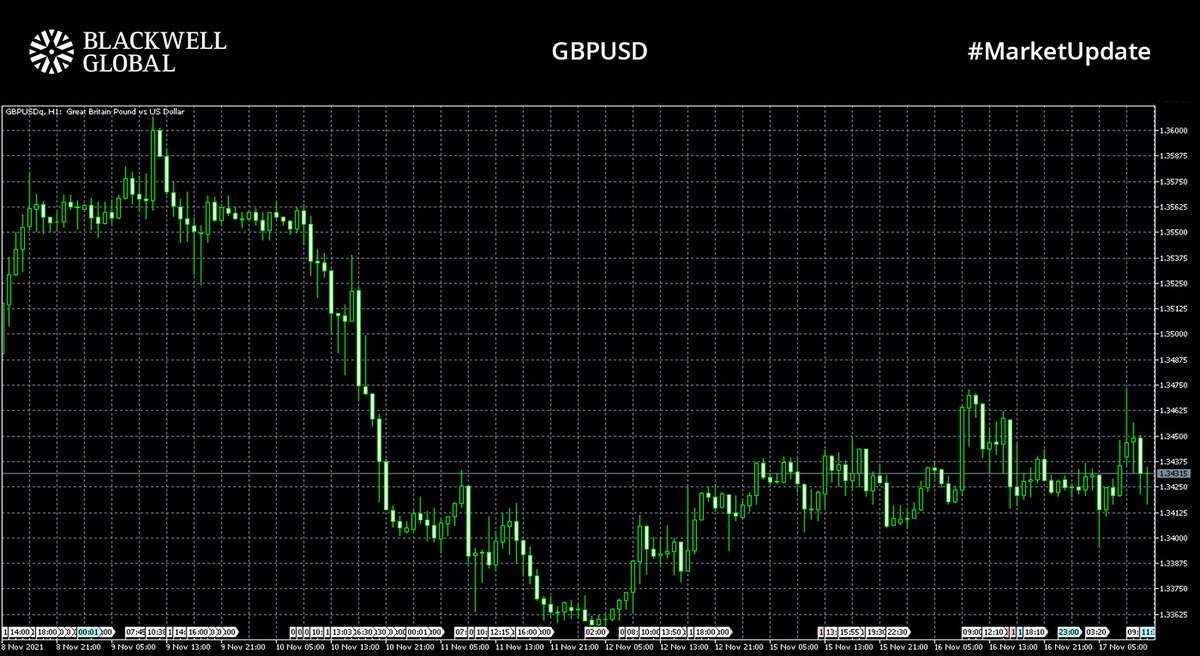 BlackwellGlobal's tweet photo. #MarketUpdate📈

#UK #inflation hit 10 year highs today
#CPI rose to 4.2% YoY with high #energy prices and supply chain disruptions the main contributors
#GBPUSD trading at 1.34315
#XAUUSD trading at $1860.23
#EURUSD fell to 1.13140 as #EU inflation matched expectations

#forex https://t.co/lIMNcq3dSx