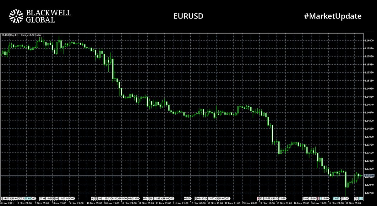 #MarketUpdate📈

#UK #inflation hit 10 year highs today
#CPI rose to 4.2% YoY with high #energy prices and supply chain disruptions the main contributors
#GBPUSD trading at 1.34315
#XAUUSD trading at $1860.23
#EURUSD fell to 1.13140 as #EU inflation matched expectations

#forex