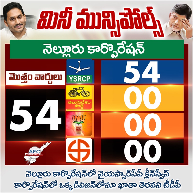 AndhraFactCheck's tweet photo. నెల్లూరు వైసీపీ క్లీన్ స్వీప్
#Nellore
#YSRCPCleanSweep
#AFC https://t.co/Rtd7vEbe0h