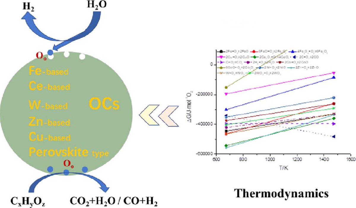Fancy about “Oxygen carriers (OCs) for chemical-looping water splitting to hydrogen production” ? Check out our recent paper at sciencedirect.com/science/articl… . You could have an overview about advances in OCs for chemical-looping water splitting and have a sense of current challenges.