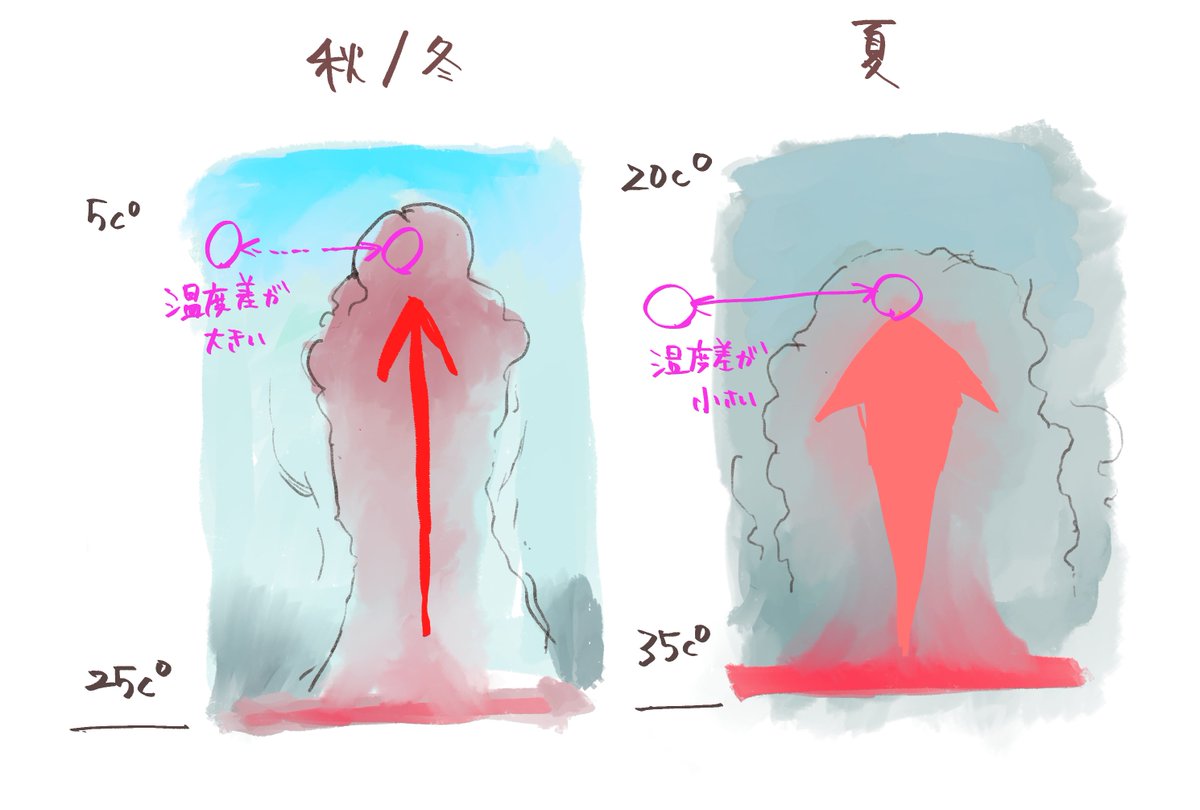 熱上昇気流について解説した図を発掘したのでシェアします。夏より今頃のほうがサーマルは鋭くて元気で高さもあるんです。(≒湿度が高すぎる日本クソ 