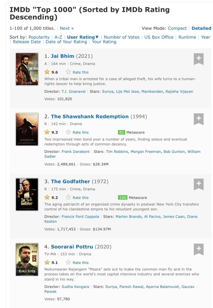DrSharmila15's tweet photo. #Jaibhim  and #SooraraiPottru  topping the IMDB charts rubbing shoulders with  mammoth creations like The Godfather (1972) and The Shawshank Redemption (1994)

The world celebrates #Jaibhim

@Suriya_offl you are truly the pride of Indian Cinema

#weStandwithSurya https://t.co/pLiWdj8LBt