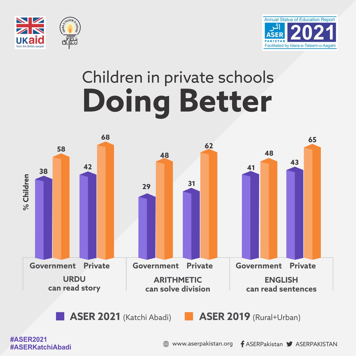 ASERPAKISTAN's tweet photo. Children from #KatchiAbadis attending private schools do better than those attending government schools. This is the same trend when compared with #ASER2019.
@itacecorg @BaelaJamil @FCDOGovUK @EduMinistryPK @UNICEF_Pakistan @SchoolEduPunjab @SELD_Sindh @UNDP_Pakistan @knutostby https://t.co/4VrVfkRobo