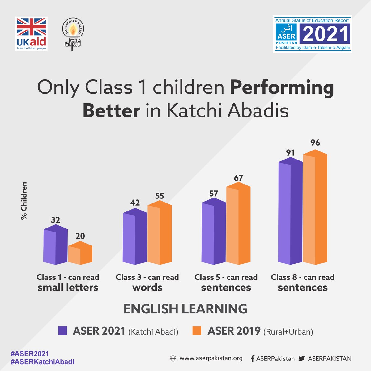 ASERPAKISTAN's tweet photo. Class wise comparisons for Urdu, English & Arithmetic show better learning outcomes for #KatchiAbadi children only at the level of class 1. In class 3, 5 and 8, children of Katchi Abadis are less proficient than in #ASER2019.
@itacecorg @BaelaJamil @FCDOGovUK @EduMinistryPK https://t.co/n8uqp2xQTY