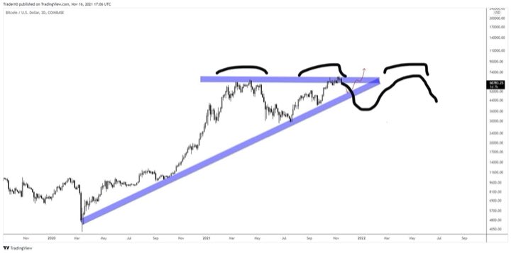 JmartTrades's tweet photo. @Trader_XO More like a head and shoulders if you ask me, seems healthy anyway. https://t.co/jcylPOJDov