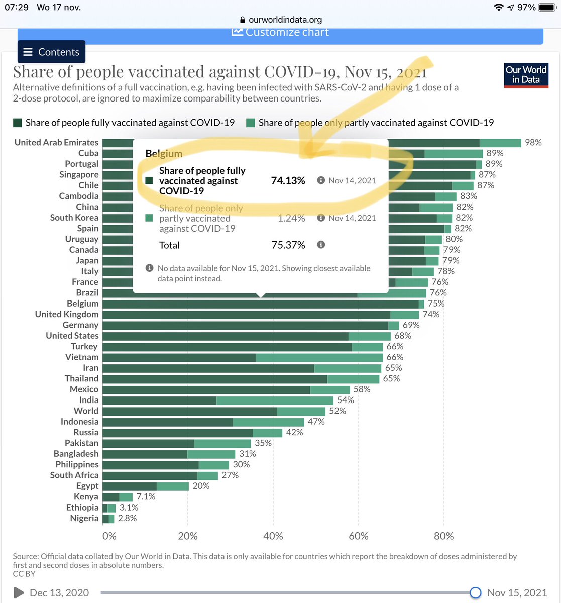 stigvm's tweet image. Zoek de fout in grafiek @dbervoet