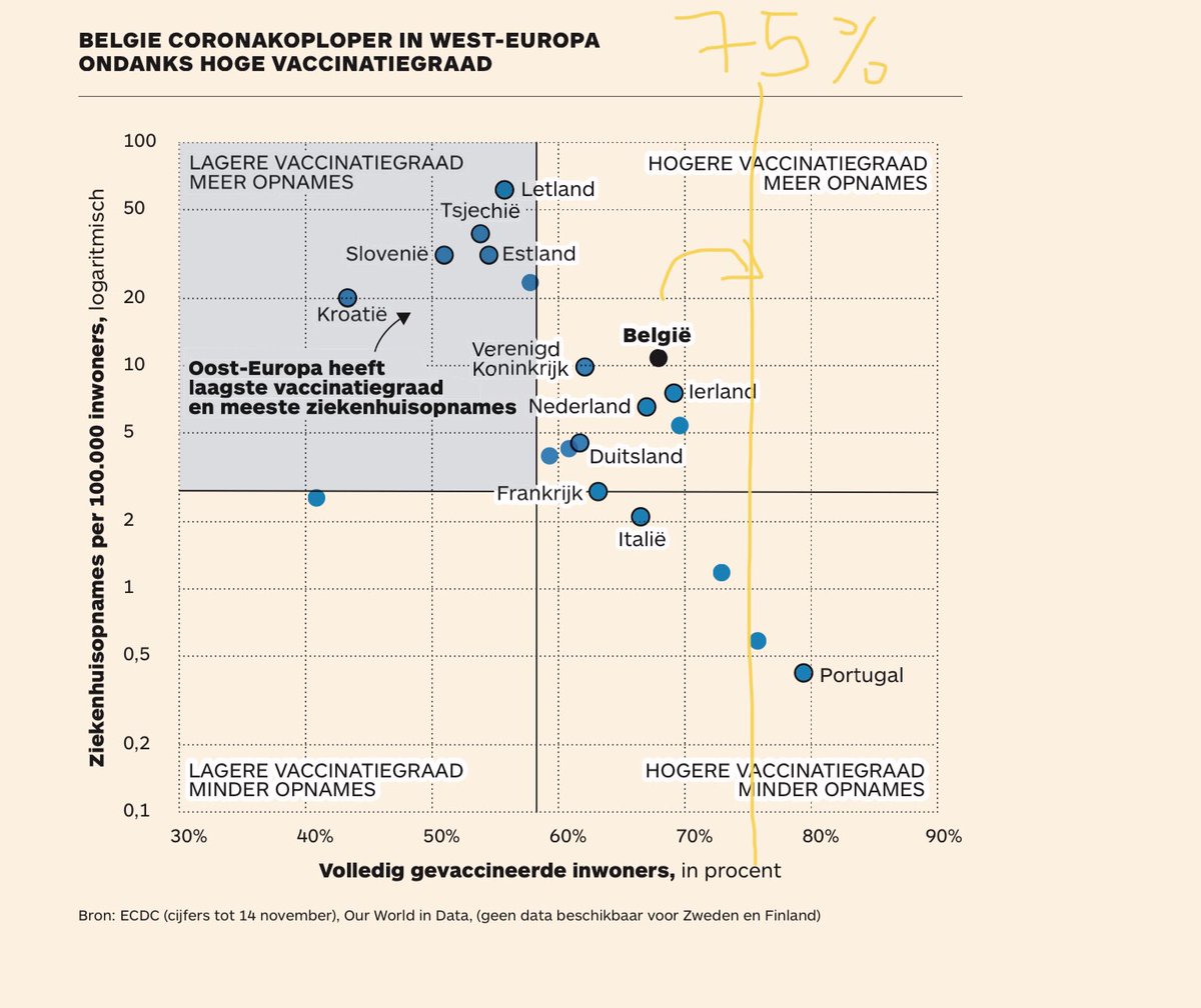 stigvm's tweet image. Zoek de fout in grafiek @dbervoet
