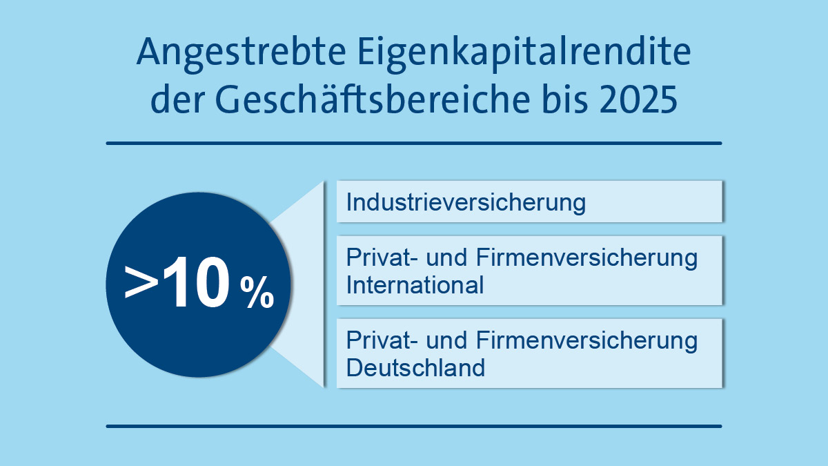 #Talanx Capital Markets Day: Talanx Gruppe erhöht Ambitionsniveau für die drei Geschäftsbereiche der Erstversicherung. Sie streben bis 2025 eine Eigenkapitalrendite von mehr als 10 % an.

#CMD21 #InvestorRelations #TogetherTalanx #Strategie