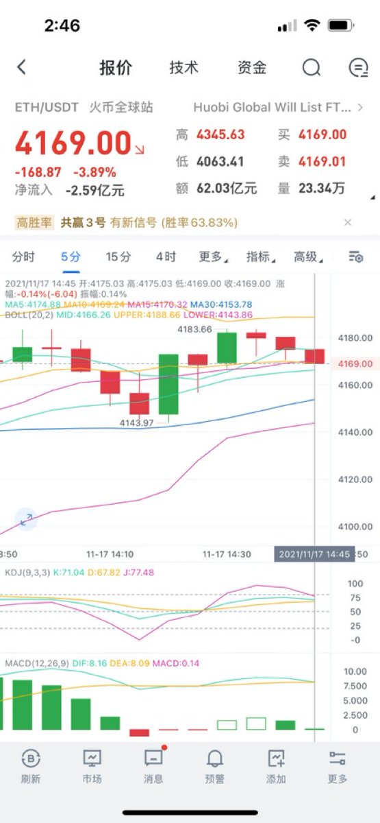 以太坊今日策略，以太整体趋势大方向依旧是走一个空头趋势，短线开始有反弹的趋势，力度并不是很强。我们今天的操作依旧是选择强压位去做空。激进的朋友我们现价4169空到进场，稳健的朋友反弹4250-4260空单进场。目标先看4070破位看4020#BTC#ETH#数字货币