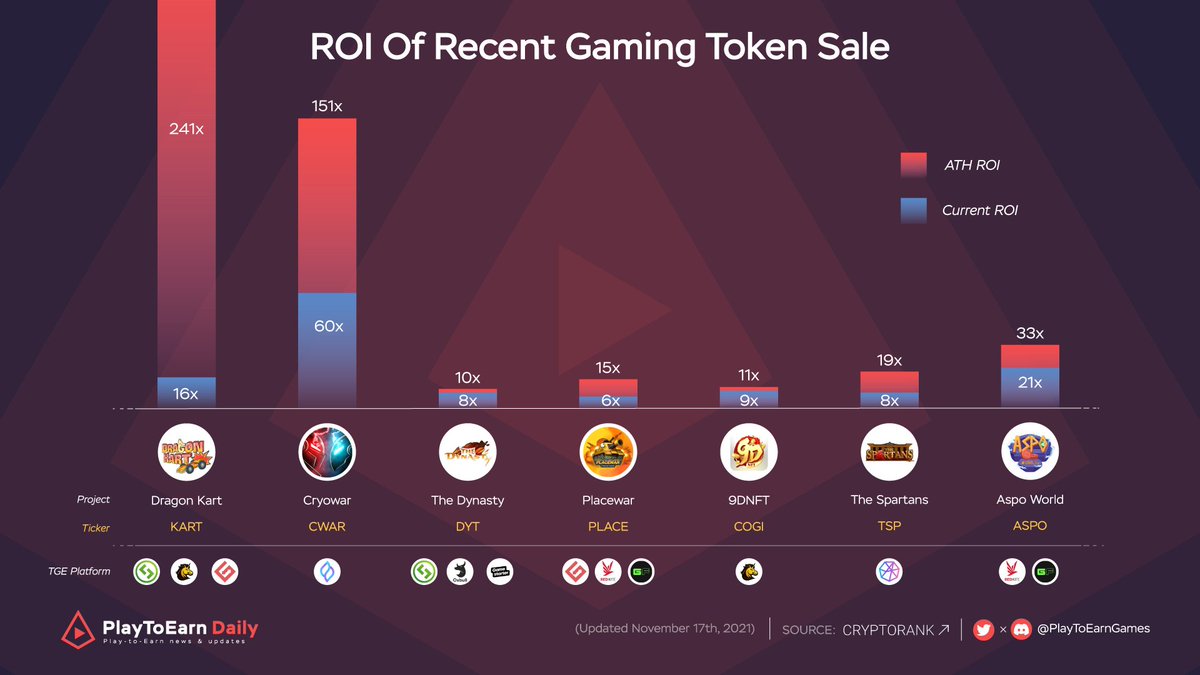 ROI Of Recent Gaming Token Sale 

Which project do you think underrated with its ROI?

#BlockchainGames #P2E #PlayToEarn

<a href="/CryowarDevs/">Cryowar</a> <a href="/Dragonkartcom/">Dragon Kart Official</a> <a href="/AspoWorld/">ASPO Universe</a> @TheSpartansBSC @9DNFT @placewar_game <a href="/Thedynasty_app/">Thedynasty_app</a>