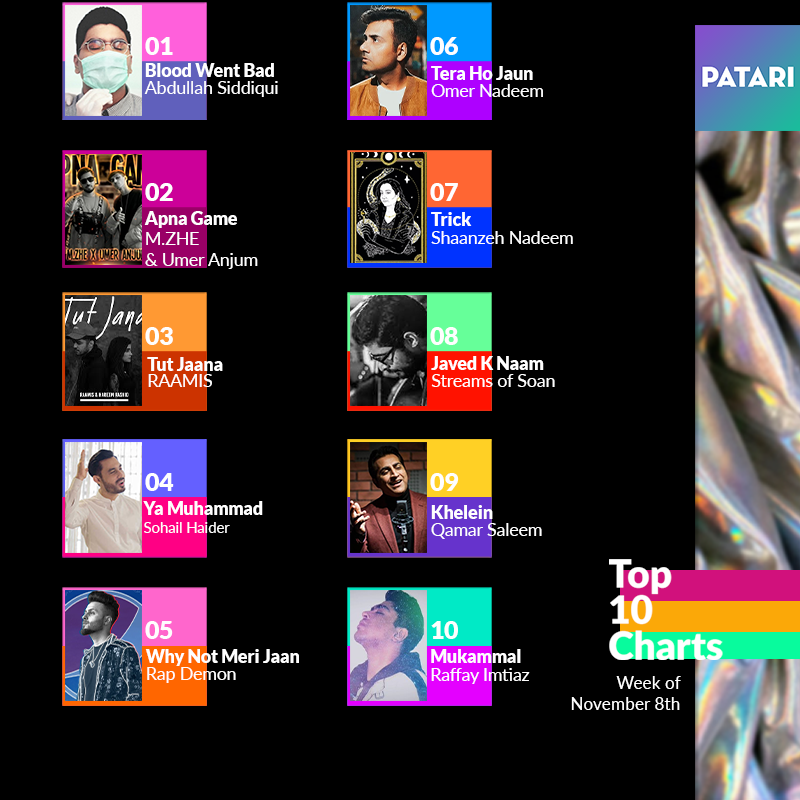 patarimusic's tweet photo. The weekly #Top10 Charts and your favourite artists.✨🥰
@abdullah_s_sid making it on 1️⃣
#MZHE and #UmerAnjum at 2️⃣
Listen to the Playlist on Patari: https://t.co/awddPtkgGs
#PatariCharts #PatariStats #Top10 https://t.co/g6BRq9nFUa