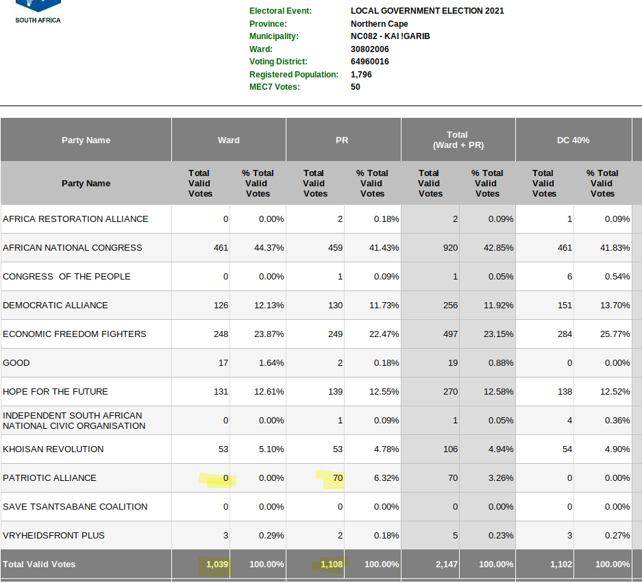 atkinsmike1's tweet photo. #LGE2021 #ResultCheck
Two errors in NC 082 - Kai iGarib (Augrabies, Kakamas):
In Ward 6 VD 64960016, PA got 0 Ward votes instead of 70. In Ward 6 VD 64960038, EFF got 31 votes instead of 130+.
These would change the result, except that the ANC won all 10 Wards. https://t.co/7qCvuVUPdP
