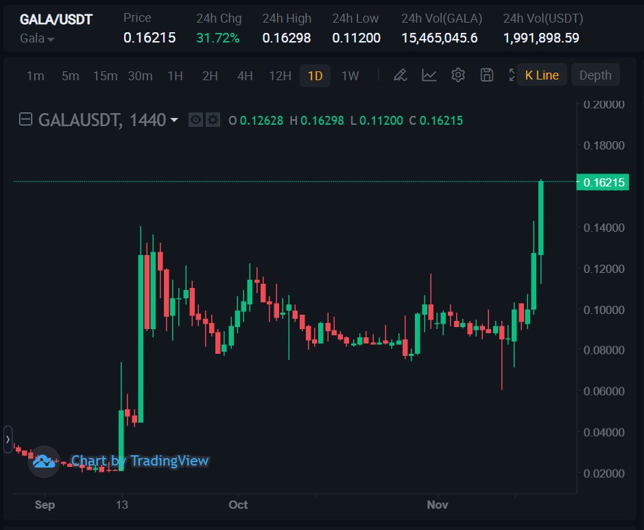 BitrueOfficial's tweet photo. $GALA continues its heroic progress with another +30% day! @GoGalaGames

To add our own little bit of support behind their great coin and team, we recently increased the max leverage in the GALA/USDT Futures up to 50x. Take a look at https://t.co/qBvXB2LzyF https://t.co/MMbAgDi8xB