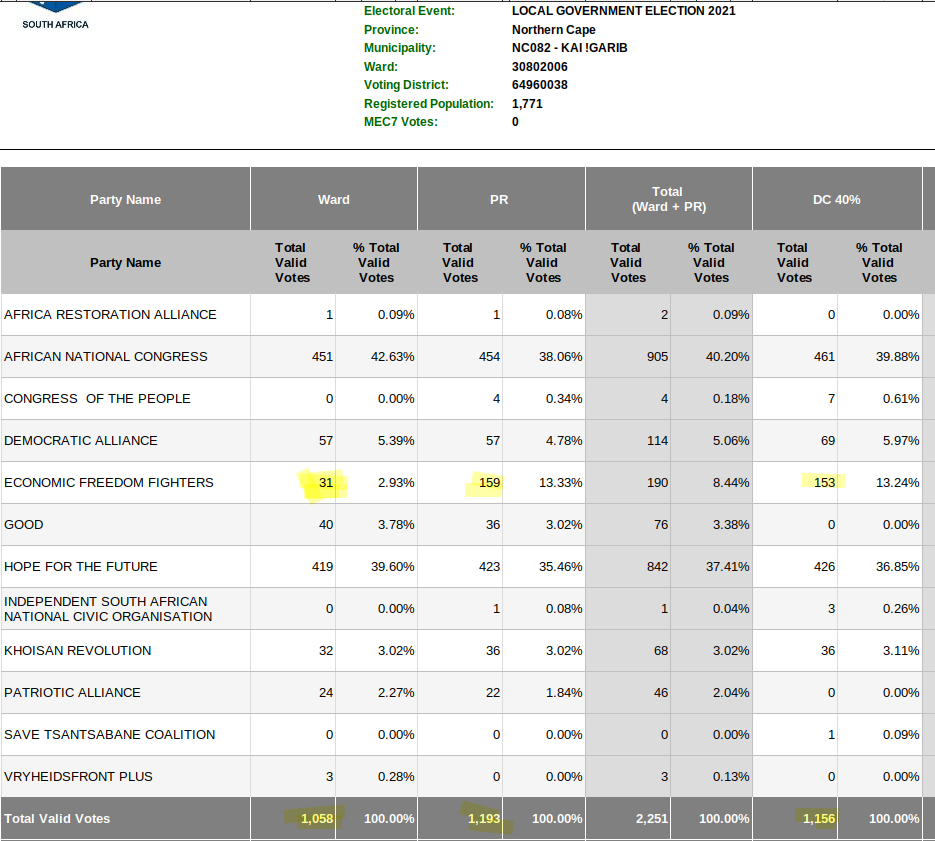 atkinsmike1's tweet photo. #LGE2021 #ResultCheck
Two errors in NC 082 - Kai iGarib (Augrabies, Kakamas):
In Ward 6 VD 64960016, PA got 0 Ward votes instead of 70. In Ward 6 VD 64960038, EFF got 31 votes instead of 130+.
These would change the result, except that the ANC won all 10 Wards. https://t.co/7qCvuVUPdP
