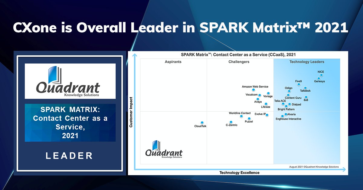 pramodraina's tweet photo. This news is good news (unless you didn’t make the cut). Check out who is the top #CCaaS provider in the SPARK Matrix™.

Read now >> https://t.co/4rGIGNlDtT

#CX #CXone #contactcenters https://t.co/9XSRI7xeGS