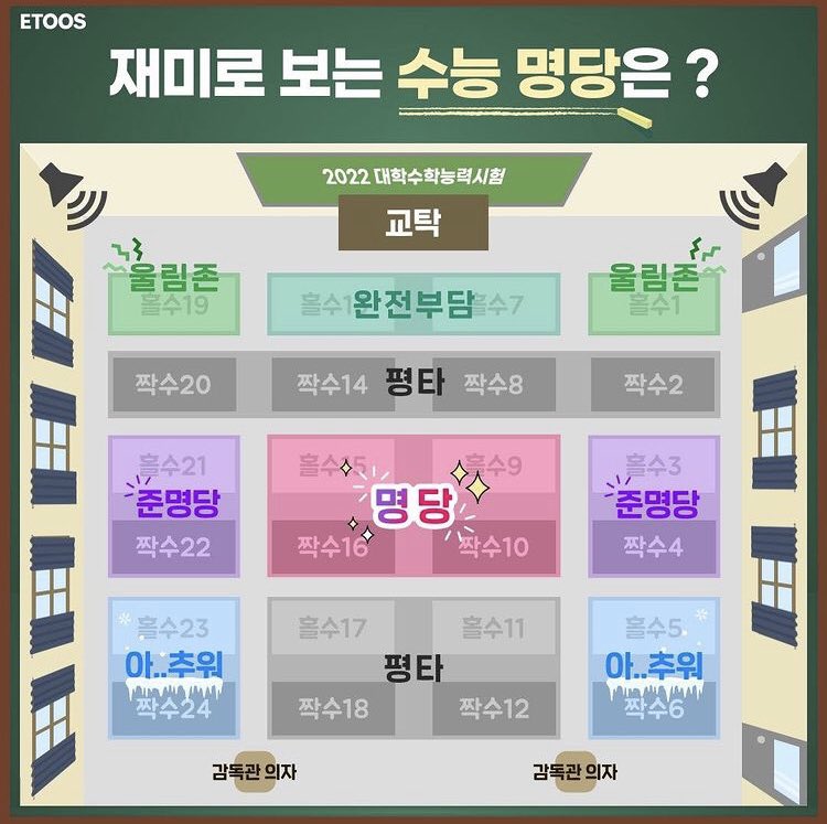 이제 코로나 때문에 한교실에 24명으로 줄어서 새로 바뀐 자리표!! 올해 수험생들은 이거 참고