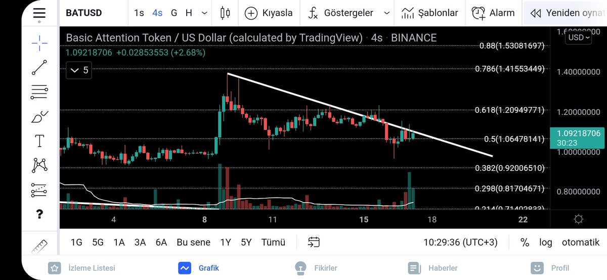 #batusd Kirilim ile beraber 1.20 ilk hedef bu seviyenin gecilmesiyle 1.41 sonraki hedeftir.