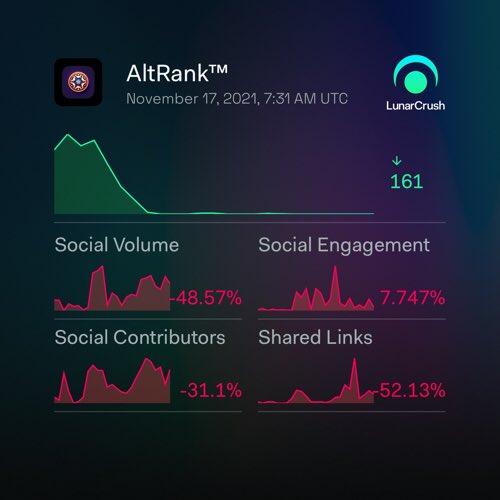 soncrypto75's tweet photo. StarLink 1-day social activity:

Galaxy Score™ 63.5 out of 100
AltRank™ 2 out of 3308
8,309 social mentions
4,508,650 social engagements
257 social contributors
0.48% social dominance
685 shared links

https://t.co/4U4emXUuvB
$starl #starlink #LunarShare https://t.co/wc8GsTvfyJ