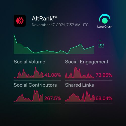 soncrypto75's tweet photo. Hive 1-day social activity:

Galaxy Score™ 63.5 out of 100
AltRank™ 9 out of 3308
2,242 social mentions
2,499,767 social engagements
147 social contributors
0.13% social dominance
520 shared links

https://t.co/EcOBZY0Mh4
$hive #hive #LunarShare https://t.co/FCxJQ8zyCL
