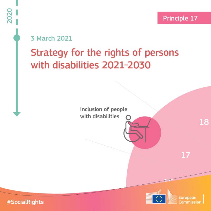 EU_Social's tweet photo. Happy 4th anniversary of the European Pillar of #SocialRights! 🎂

Its 20 principles are the beacon guiding us to an 🇪🇺 that is

✅ fair
✅ inclusive
✅ full of opportunity

In 2021, we adopted an action plan to make these principles a reality. Check the concrete initiatives ⤵️