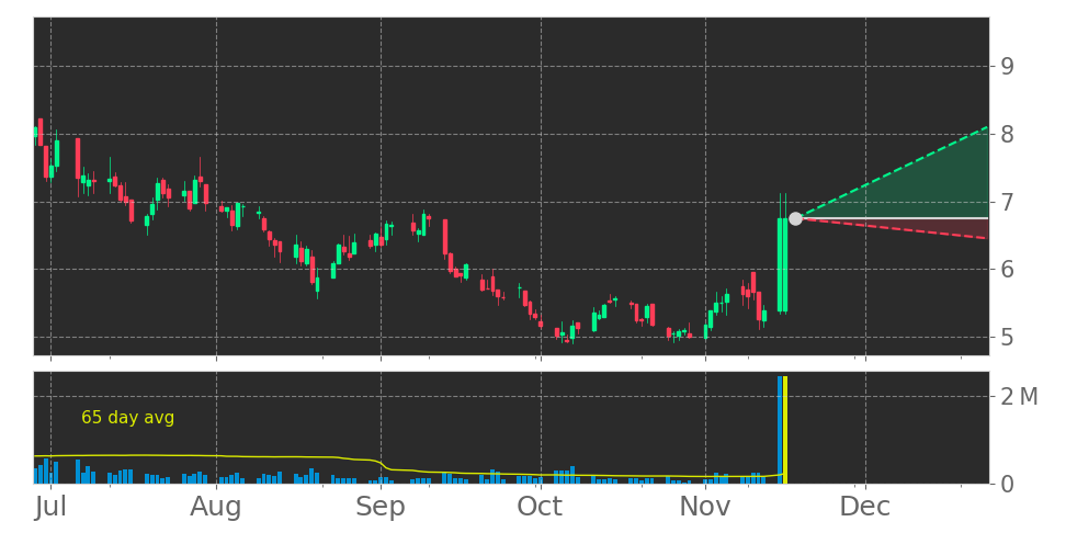 Tickeron's tweet photo. Oh wow this is big! $SCYX The volume increased for one day, resulting in a record-breaking daily growth of 259% of the 65-Day Volume Moving Average. #SCYNEXIS #stockmarket #stock https://t.co/XV6ZSIi4op https://t.co/xKtTzqwLPD