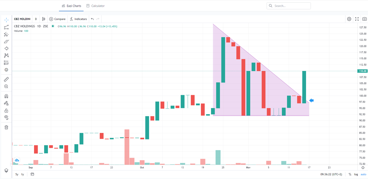 Breakthrough! <a href="/CBZHoldings/">CBZ Holdings</a> cracks wedge pattern's upper trendline to continue uptrend.
Let's get involved in our stock market Zimbabwe. Technical analysis charts available on cgisecurities.com
<a href="/ZSE_ZW/">Zimbabwe Stock Exchange(ZSE)</a> <a href="/CTRADEmobile/">C-TRADE</a> <a href="/ZimYouthZse/">Zim Youth ZSE Investor</a>