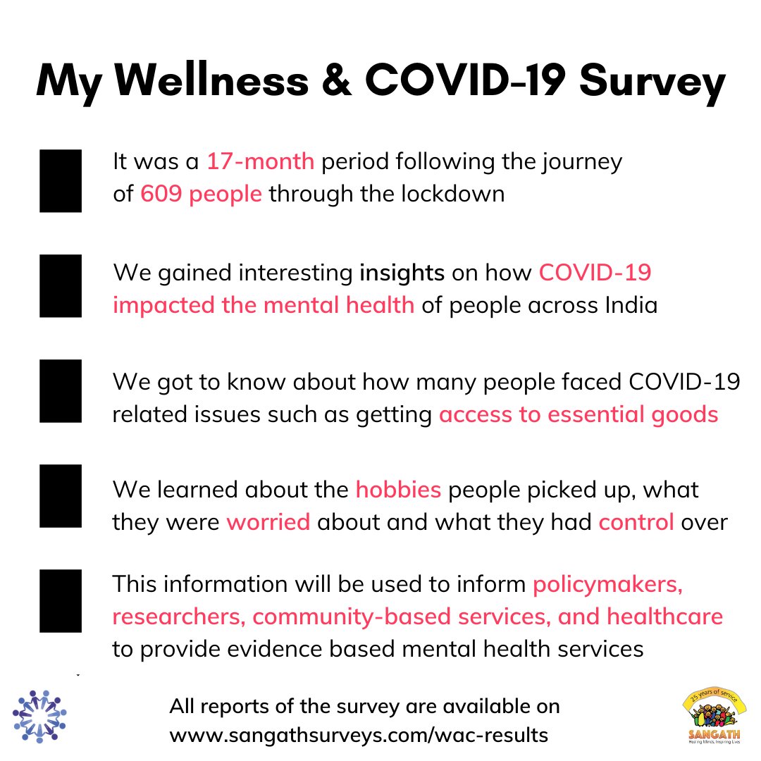 SangathARG's tweet photo. We have learned a whole lot through this experience of conducting My Wellness &amp; Covid-19, an #onlinesurvey during the #pandemic!

Thank you for your generous #support throughout.

#covid19 #mentalhealth #mentalhealthmatters #survey #pandemic #globalMH https://t.co/9p488ZeZMO