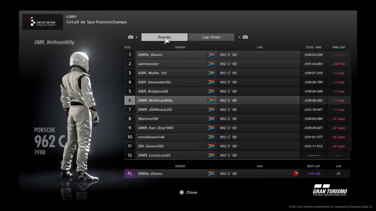 LNR_ZA's tweet photo. GT Sport Console - Spa 2 hour race, congratulations to the Podium Winners
🏆DMRe_Deano
🥈wimmeister
🥉KBR_Wolfie_101
We will certainly do more of these!!
#spa #MiniEndurance #Simracing #GTSport #AllWelcome #BeLNR #Racing #endurance https://t.co/OelYWz3tXg