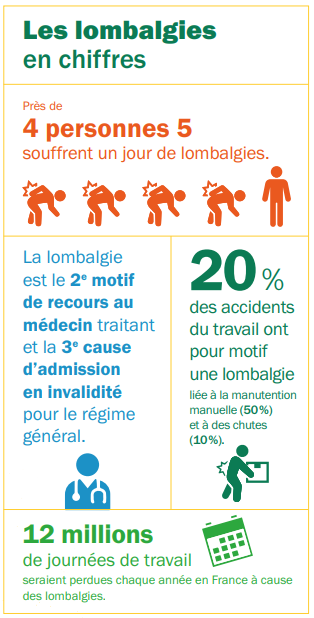 INRSfrance's tweet photo. 🧐Le saviez-vous❓Près de 4 personnes sur 5 souffrent un jour de lombalgies ‼️ Un🆕dépliant à découvrir sur les #lombalgies pour mieux les comprendre et les #prévenir👉https://t.co/E7u0vvkHke https://t.co/ngIgdeRQbe