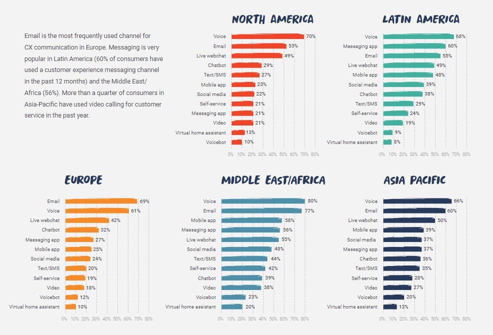 Une nouvelle étude <a href="/Genesys/">Genesys</a>  “The State of Customer Experience 2021” confirme l'importance de l'email dans la #relationclient, en Europe. Elle précise aussi que l'#IA sera une des "top strategic priorities" pour 39% des CX leaders.
nojitter.com/contact-center…