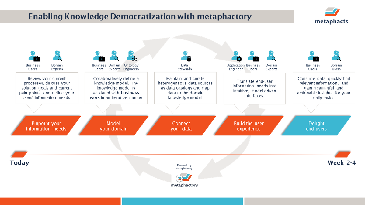 metaphacts's tweet photo. Have a look at this interview with #metaphacts CEO Sebastian Schmidt to learn about the approach that #metaphacts takes with customers to make #KnowledgeDemocratization a reality and the role that #KnowledgeGraphs play in driving #DecisionIntelligence: https://t.co/G5Y9K6ljN9 https://t.co/WQ0jEfpjtY