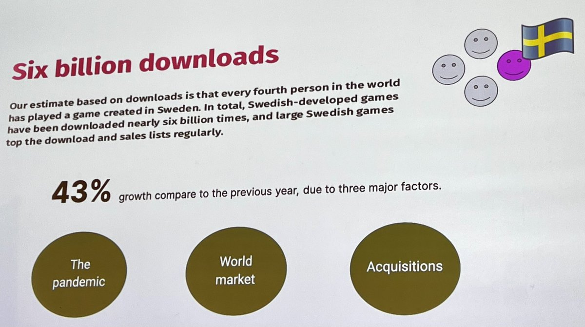 #NTIF2021 Based on downloads, 1 out of 4 person in the world
has played a game created in 🇸🇪