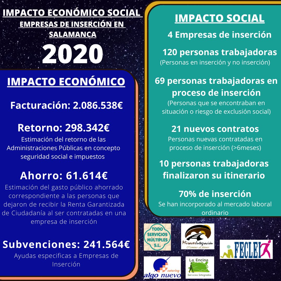 Feclei's tweet photo. Los datos recogidos en el informe económico social de 2020 de las 4 #empresas de #inserción ubicadas en #Salamanca  demuestran que a través del #empleo y la #formación otra forma de hacer empresa es posible.
Enhorabuena por vuestro trabajo!!👏👏
#insercionsociolaboral #feclei https://t.co/Btr7tVhF0O