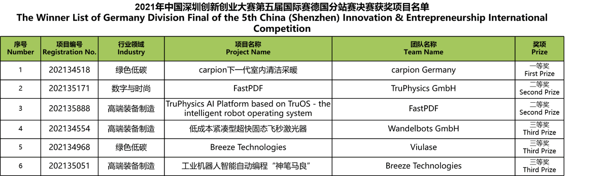 Also Congratulations to all the winners of Germany Division Final of the 5th China (Shenzhen) Innovation &amp; Entrepreneurship International Competition! Thank you for your participation and patience and hope to see you next year!🥰