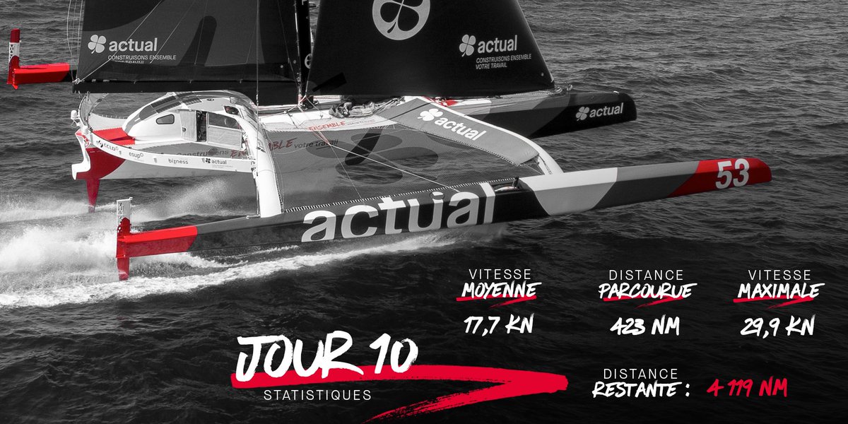 team_actual_'s tweet photo. #TransatJacquesVabre | [STATISTIQUES - J10] 📈
« Bateau en parfait état, équipage en forme, nous abordons cette partie dans de bonnes conditions » - @yvesleblevec 🔴⚫️🏁 #ActualEnCourse 

© : #TeamActual | Ronan Gladu https://t.co/ZcbtHRJwHl