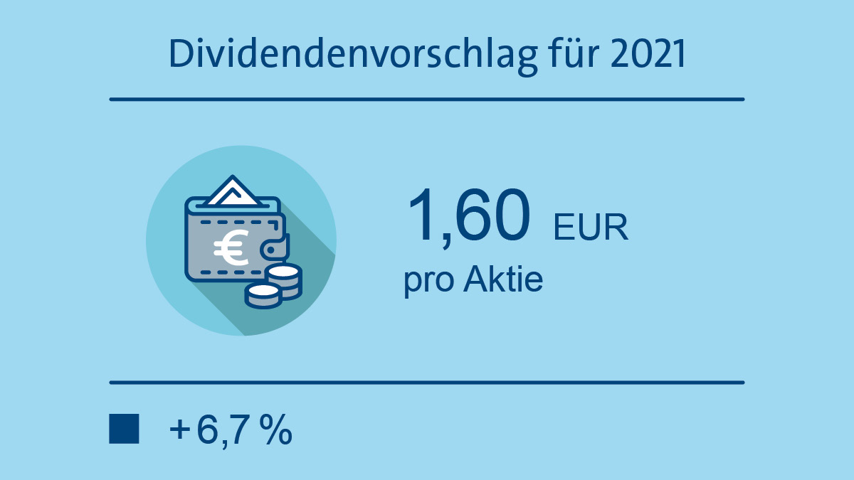 #Talanx Capital Markets Day: Der Vorstand wird der Hauptversammlung eine erhöhte Dividende von 1,60 EUR vorschlagen.

#CMD21 #InvestorRelations #TogetherTalanx #Strategie