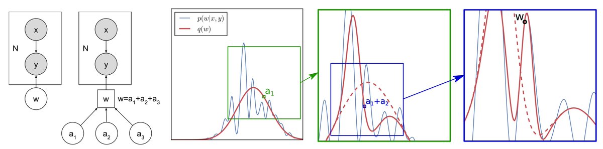 Entropy_MDPI's tweet image. #mdpientropy "Sampling the Variational Posterior with Local Refinement" mdpi.com/1099-4300/23/1…
#bayesianinference
#variationalinference
#deepneuralnetworks
#contextualbandits