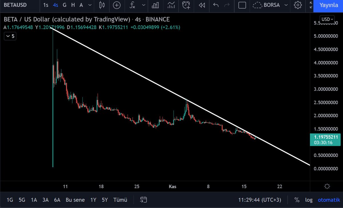 #betausd  Kırılım olursa yükseliş hızlanır. Takibe aldım bakalım neler yapacak.