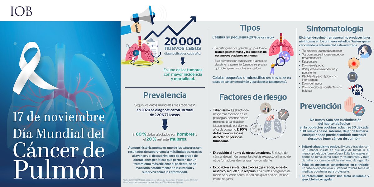 IOBoncologia's tweet photo. Hoy 17 de noviembre se celebra el Día Mundial del Cáncer de Pulmón.
ℹ️ Aquí podéis ver algunos de los detalles sobre los síntomas, factores de riesgo y prevención en este tipo de cáncer.
#IOB #IOBoncologybarcelona #oncology #cancerdepulmon #diamundialcancerdepulmon #lungcancer https://t.co/IOp86TfAap