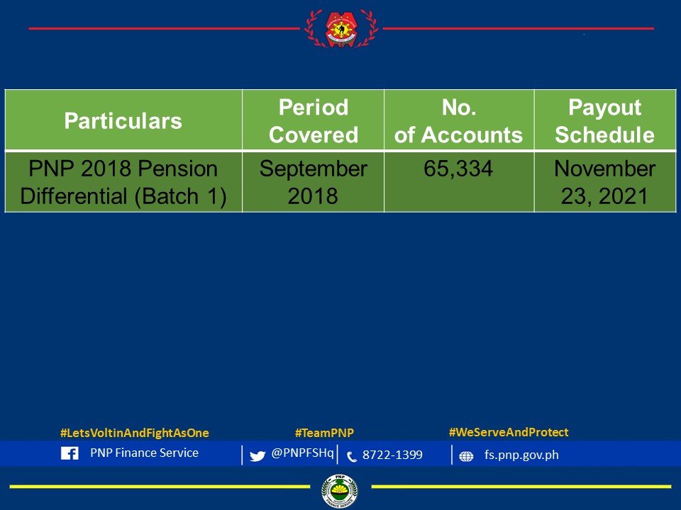 PNPFSHq's tweet photo. The payout schedule of the PNP 2018 pension differential (Batch 1) for September 2018 is on November 23, 2021. https://t.co/yk7uz31JuW