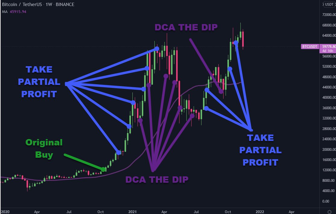 fiction_finance's tweet photo. If you want to survive #crypto long term, always take partial profit and reinvest part of that profit on the dips.

Not having stable for dips and not taking profit will get you rekt. Don't listen to moonboys or permabears, they will get you rekt. https://t.co/PHVdCNy97j
